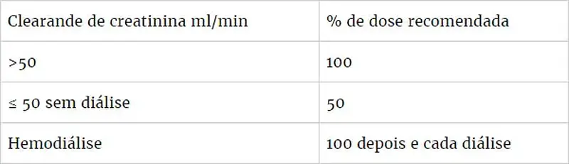 Tabela Pronazol em pacientes com insuficiência renal